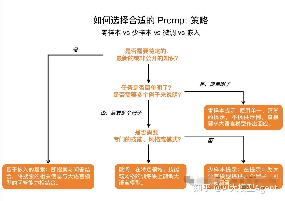 万字详解:一文掌握 Prompt提示词-进阶篇